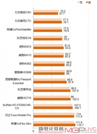 HDTune Pro连续读写高成绩(MB/s)