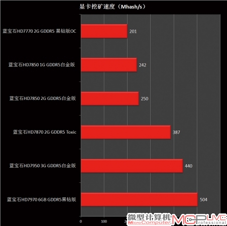 AMD中高端显卡挖矿速度
