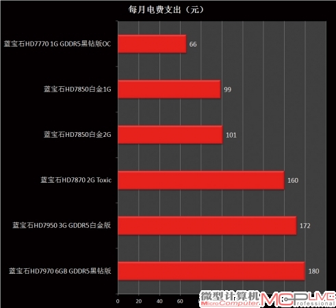 每月的电费支出