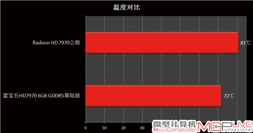 非公版设计的显卡一般在散热性能上优于公版显卡。